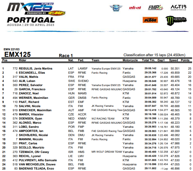 MX1  MXGP de Portugal: resultados e vídeos das corridas qualificatórias