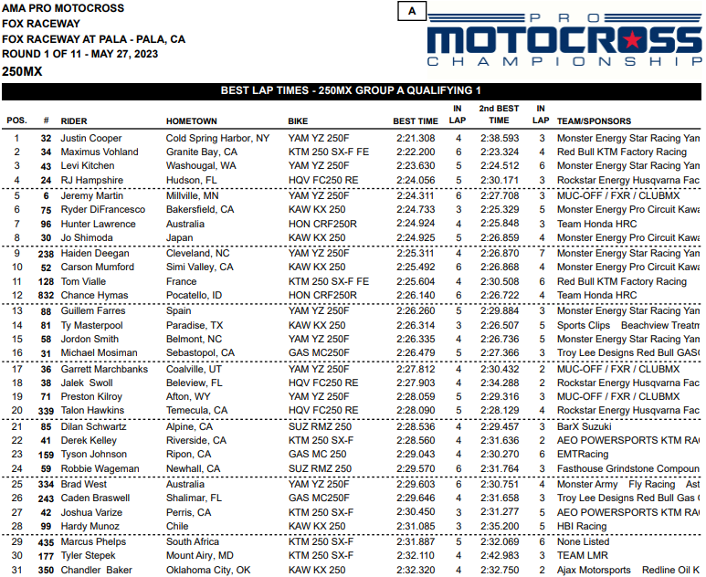 Ama Motocross 2023 - Corridas e resultados da 1ª etapa em Pala Fox Raceway  250cc -  Moto