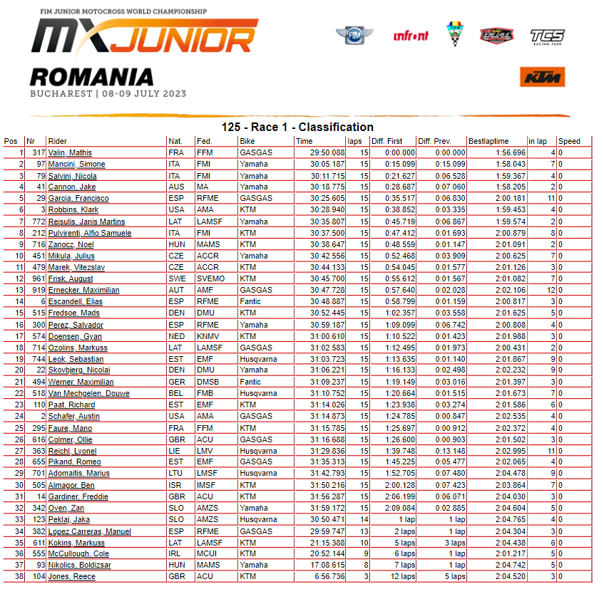 Resultados Mundial de Motocross FIM Junior 2023 - Romênia - MotoX