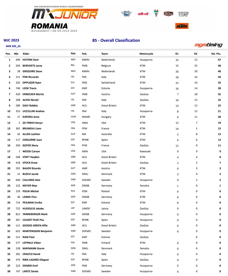 Resultados Mundial de Motocross FIM Junior 2023 - Romênia - MotoX