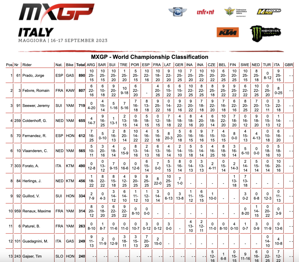 MXGP World Championship 2023